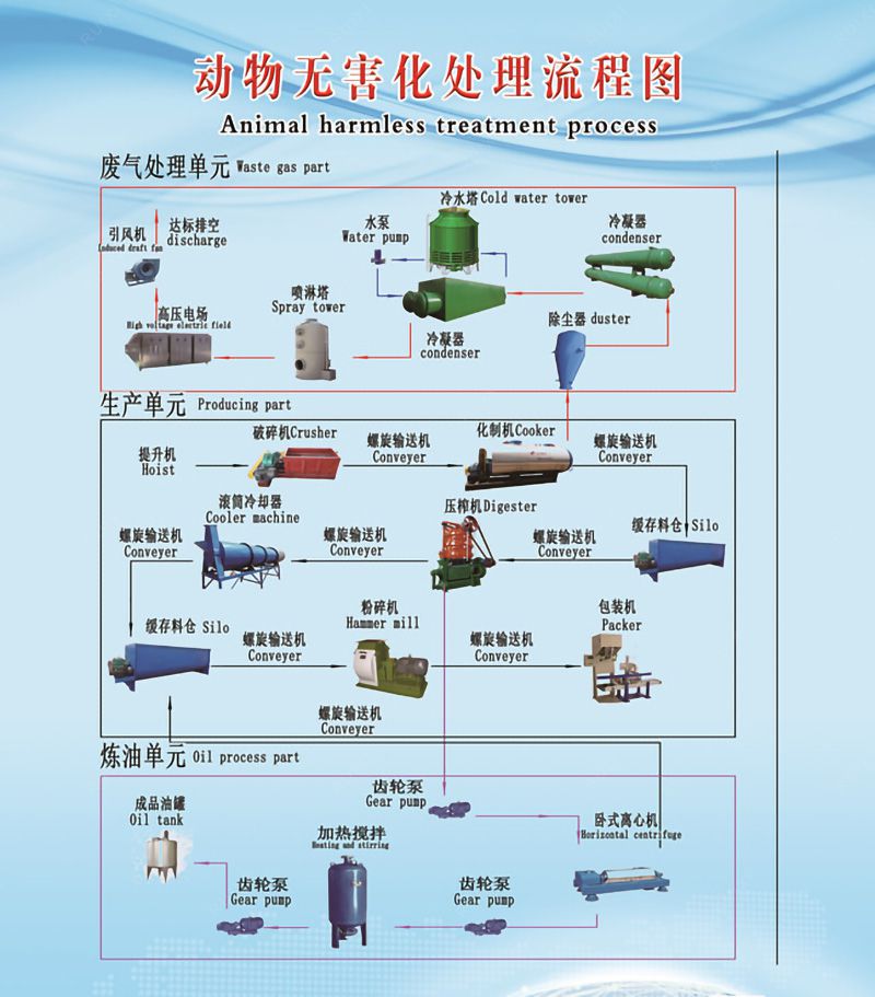 Harmless treatment Large Cattle double shaft grinder dead pig shredder meat bone meal crusher