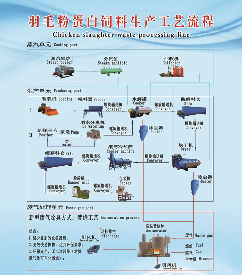 Chicken feather meal making machine wet feather dewatering machine chicken feather dehydrator